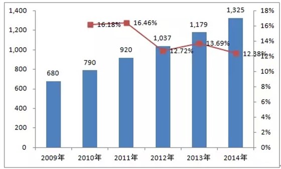 皖南電機:2014年中小型三相異步電機國內(nèi)保有量 皖南電機:2014年中小型三相異步電機國內(nèi)保有量