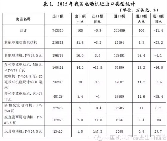 表一 2015年我國電機進出口電機類型統(tǒng)計 表一 2015年我國電機進出口電機類型統(tǒng)計