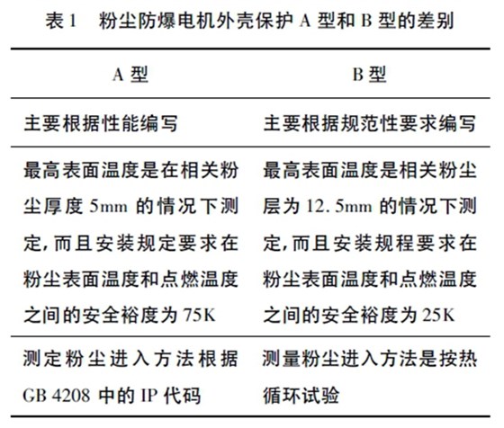 粉塵防爆電機外殼保護(hù)A 型和B 型的差別 粉塵防爆電機外殼保護(hù)A 型和B 型的差別