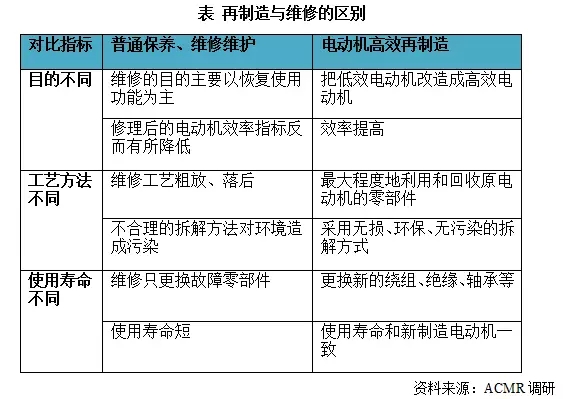 皖南電機:再制造與維修的區(qū)別 皖南電機:再制造與維修的區(qū)別