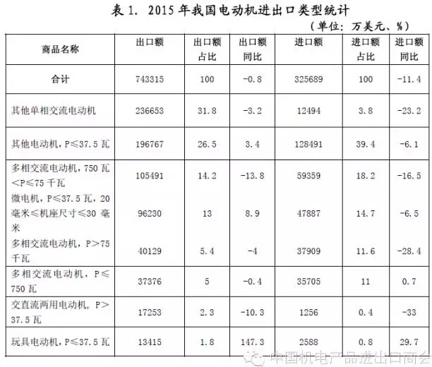 表一 2015年我國電機進出口電機類型統(tǒng)計 表一 2015年我國電機進出口電機類型統(tǒng)計