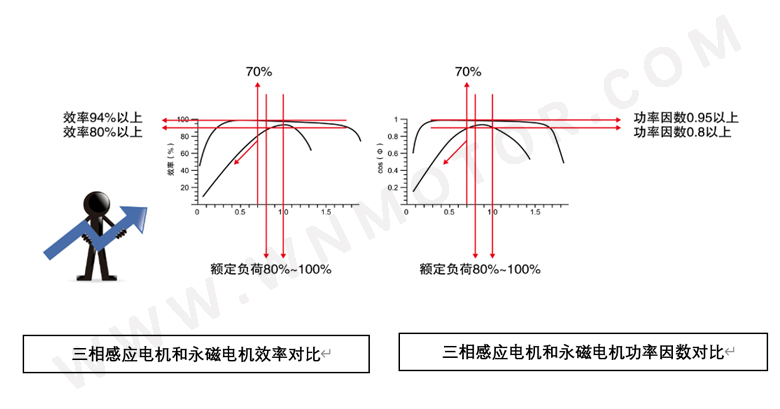 永磁電機(jī)和感應(yīng)電機(jī)功率因數(shù)、效率區(qū)間對(duì)比